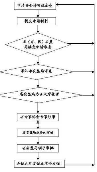 申报流程